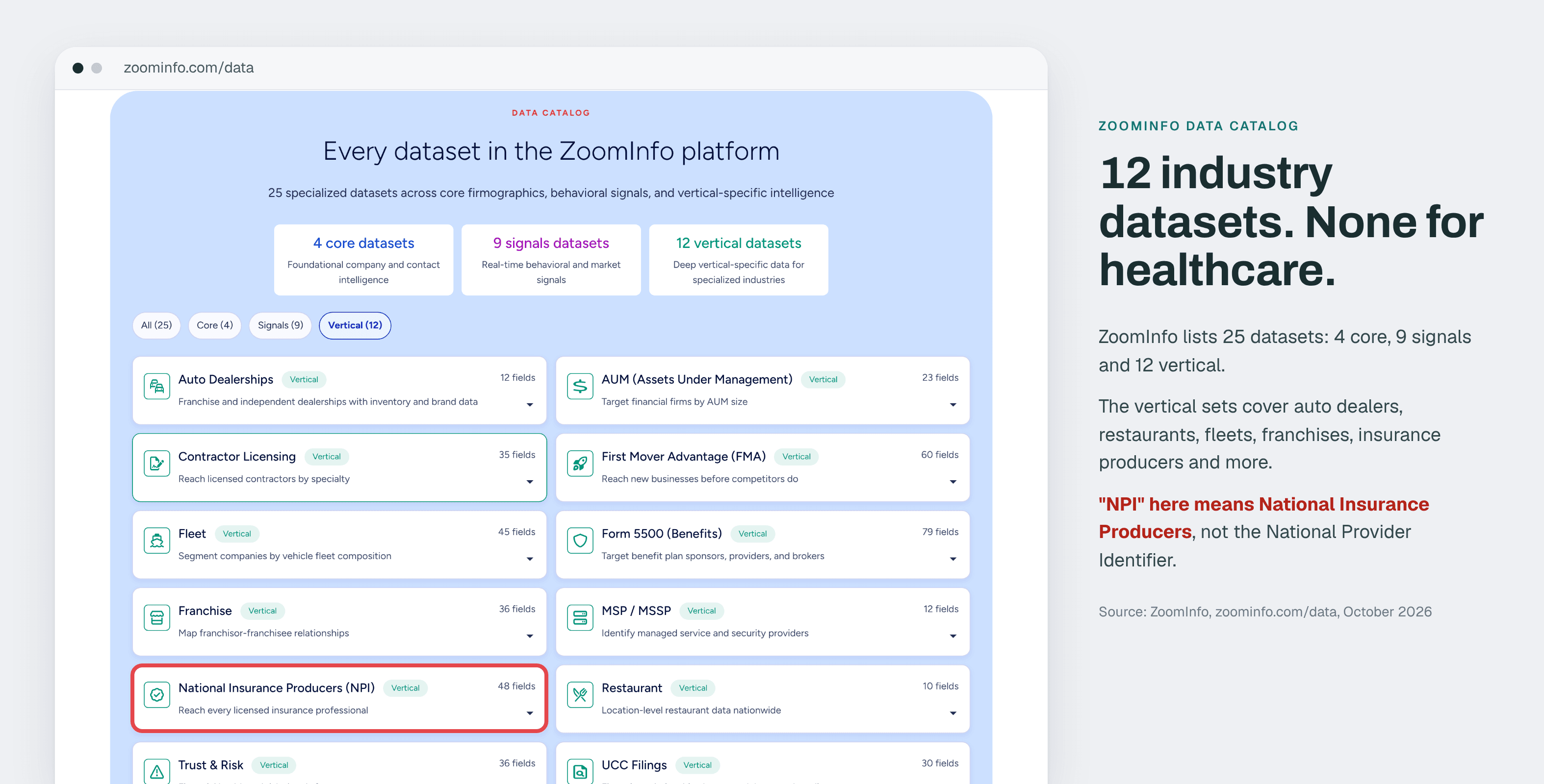 ZoomInfo data catalog listing 12 industry datasets, none for healthcare